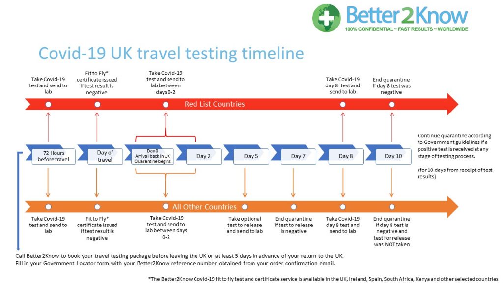 Covid-19 UK travel testing timeline.