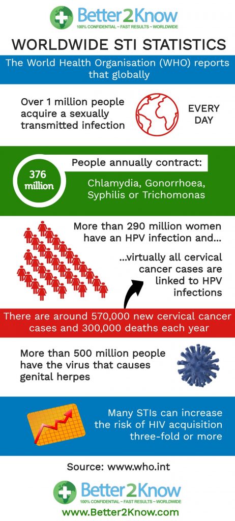 Worldwide STI statistics infographic.