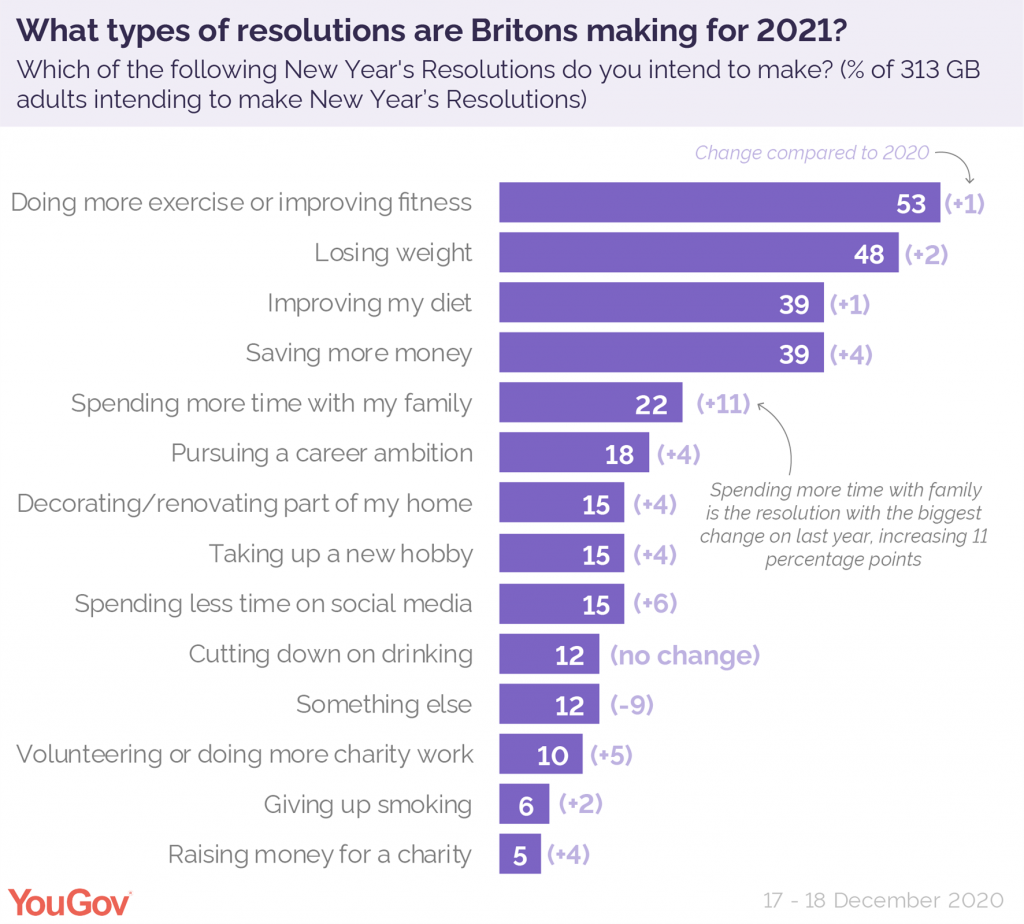 the top three resolutions made in 2020 interestingly were health related