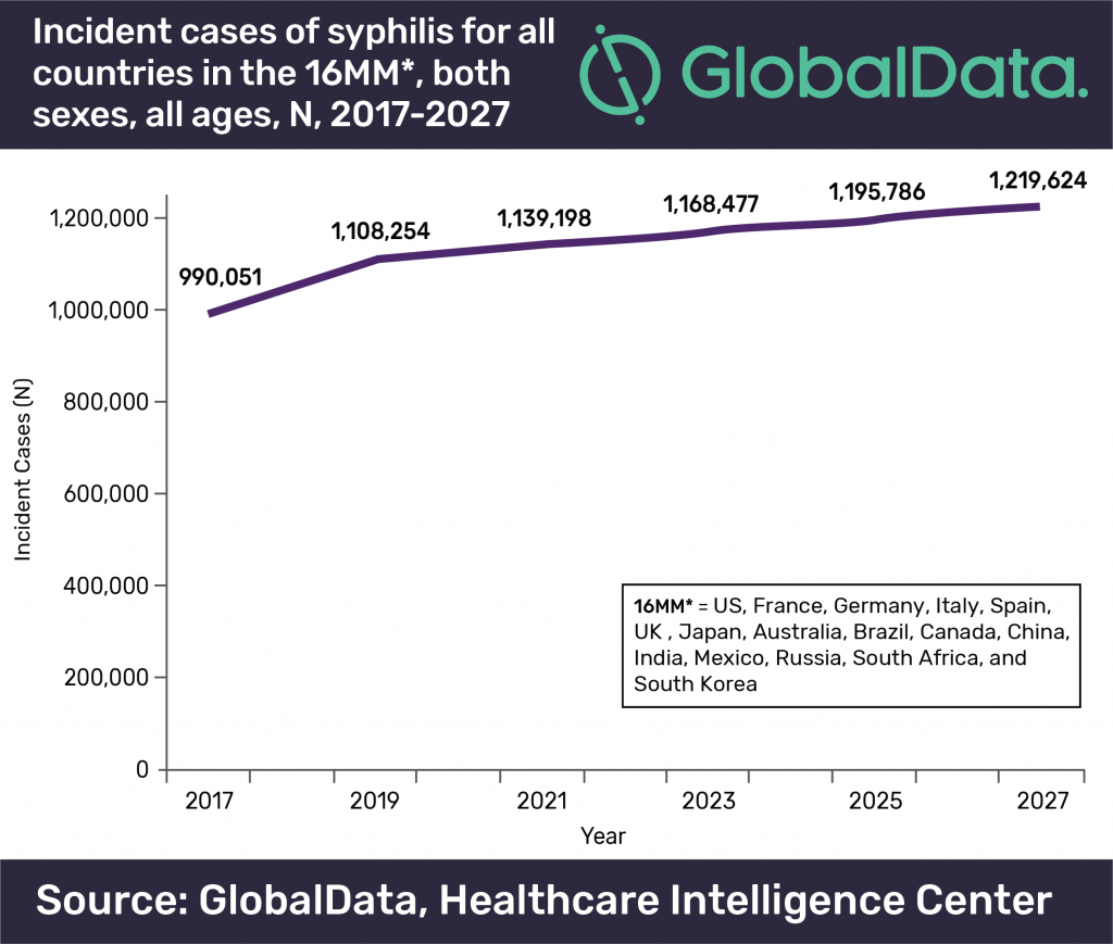 Syphilis is on the rise