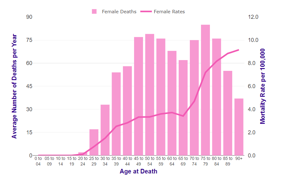 UK Statistics for cervical cancer