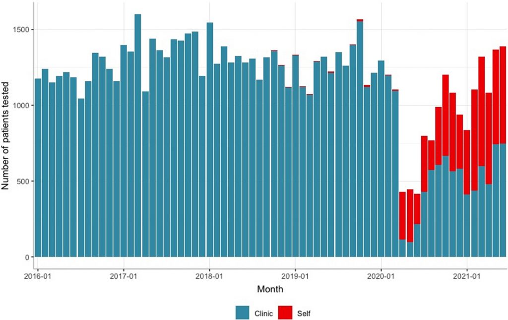 Number of patients tested  in Brighton and Hove 2016 to 2021.