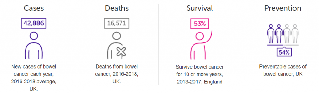 statistics on bowel cancer in the UK